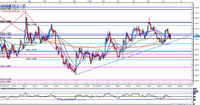 EUR/USD Daily Chart