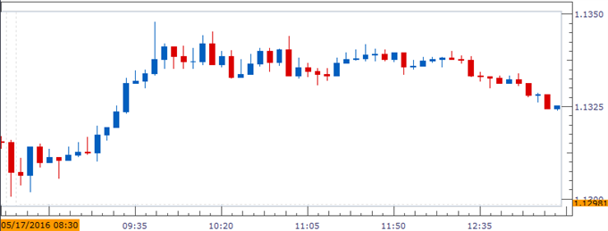 EUR/USD Chart