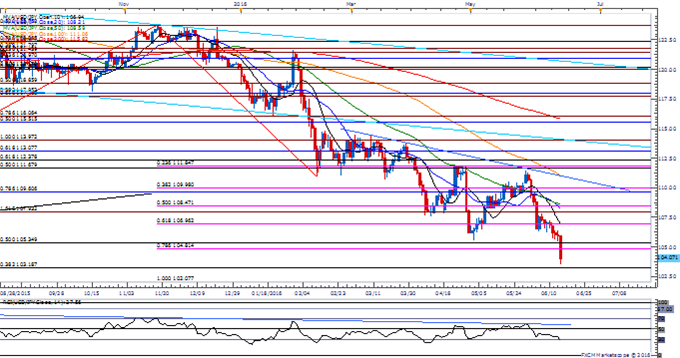 USDJPY Retail Sentiment Hits Extreme Following WaitandSee BoJ