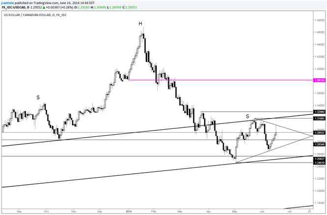 USD/CAD Working on a Triangle?