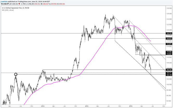 USD/JPY May Find a Floor Here
