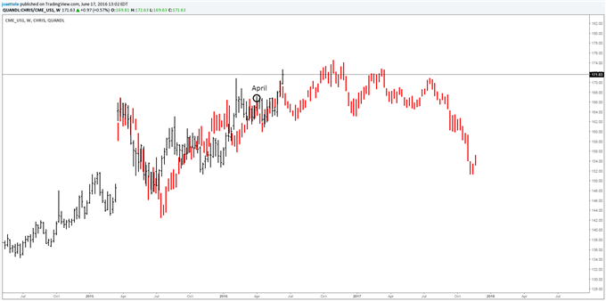 EUR/USD Timing Compares Favorably wih Early 2000s Base