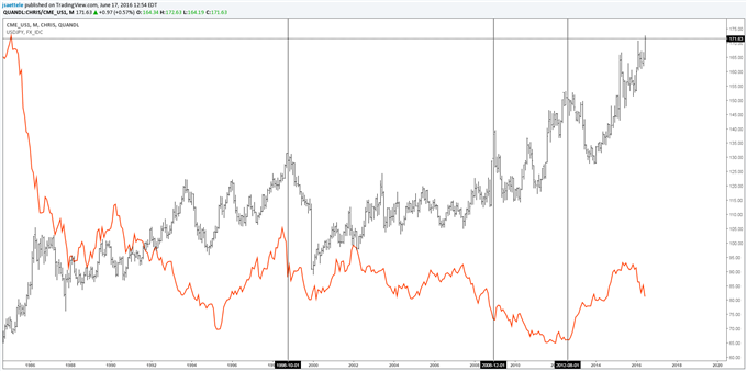 EUR/USD Timing Compares Favorably wih Early 2000s Base