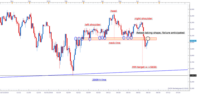 FTSE 100 Tech Update: Buyers Found, Resistance Ahead; EU Vote Adds a Wrinkle