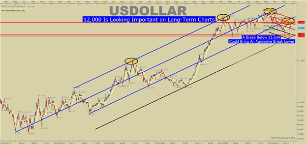 US DOLLAR Technical Analysis: Now 12,000 Becomes Even More Important.