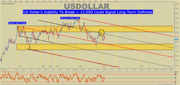 US DOLLAR Technical Analysis: Now 12,000 Becomes Even More Important.