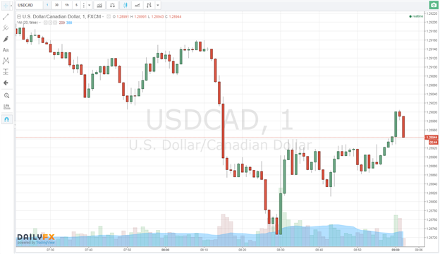 USD/CAD Back to Lows Despite May Canadian CPI Missing Expectations