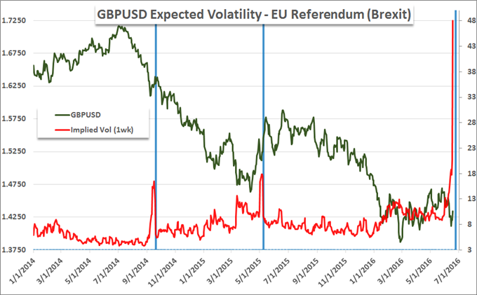 Pound Volatility Precedence For Unprecedented Brexit Risk