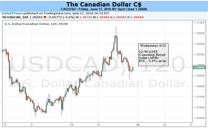 Dailyfx Blog Slowing Cpi Doesn T Prevent Canadian Dollar Strength - 