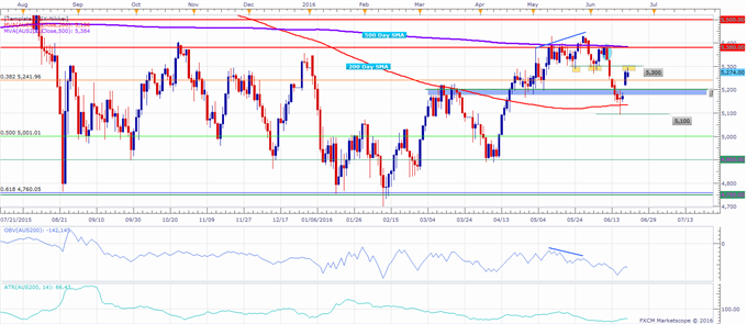 ASX 200 Technical Analysis: Index Trades Between Well Defined Levels