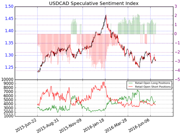 USD/CAD Approaching Initial Support Targets Ahead of Retail Sales
