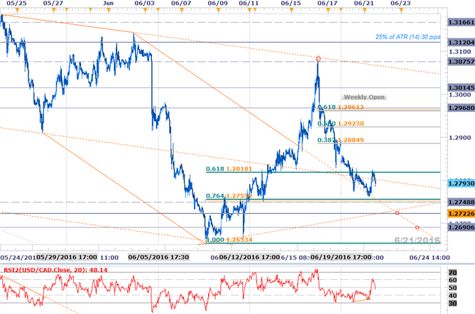 USD/CAD Approaching Initial Support Targets Ahead of Retail Sales