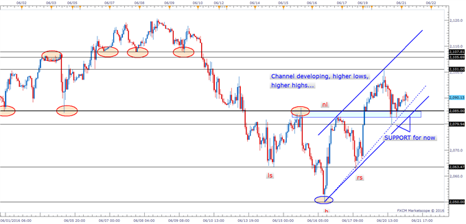 S&P 500 Technical Analysis: Short-term Channel Building