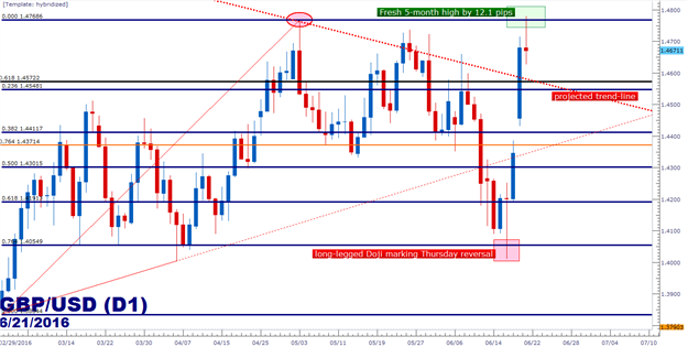 GBP/USD Technical Analysis: From One Doji to Another