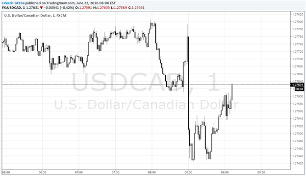 USD/CAD Dips to New Daily Low as April Retail Sales Beat Expectations