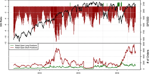 Retail SPX500 Positioning Little Changed Past 24-hours as Markets Await Vote 