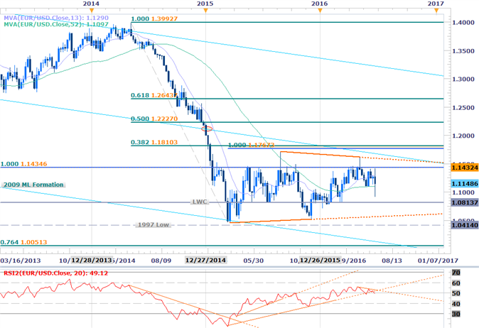 GBPUSD, EURUSD & Gold Technical Outlook in a Post Brexit World