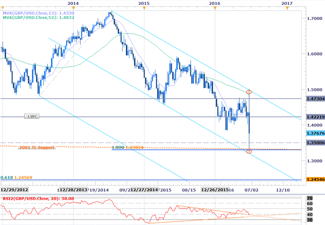 GBPUSD, EURUSD & Gold Technical Outlook in a Post Brexit World