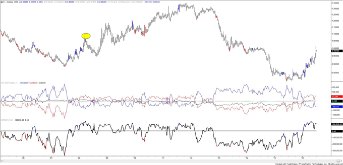 COT-Fresh Record for Speculative Gold Longs