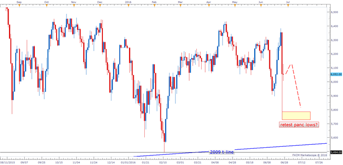 FTSE 100 Technical Analysis: Potential for Retest of Spike Low