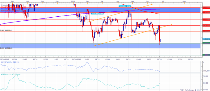 Nikkei 225 Technical Analysis: Index Finding Support at 15,000