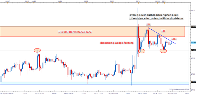 Silver Prices: Treading Below Resistance, Hourly Chart in Focus