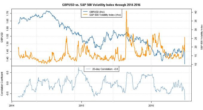 GBP/USD Driving Equities and Volatility, Likely to Persist