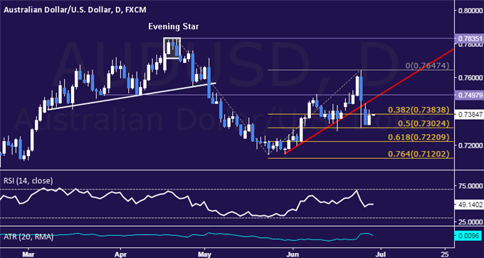 AUD/USD Technical Analysis: Down Trend May Have Resumed