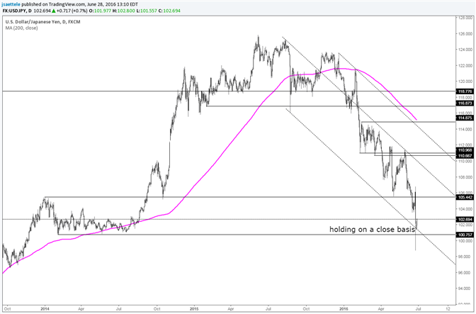 USD/JPY is Holding Downtrend Support on a Daily Close Basis