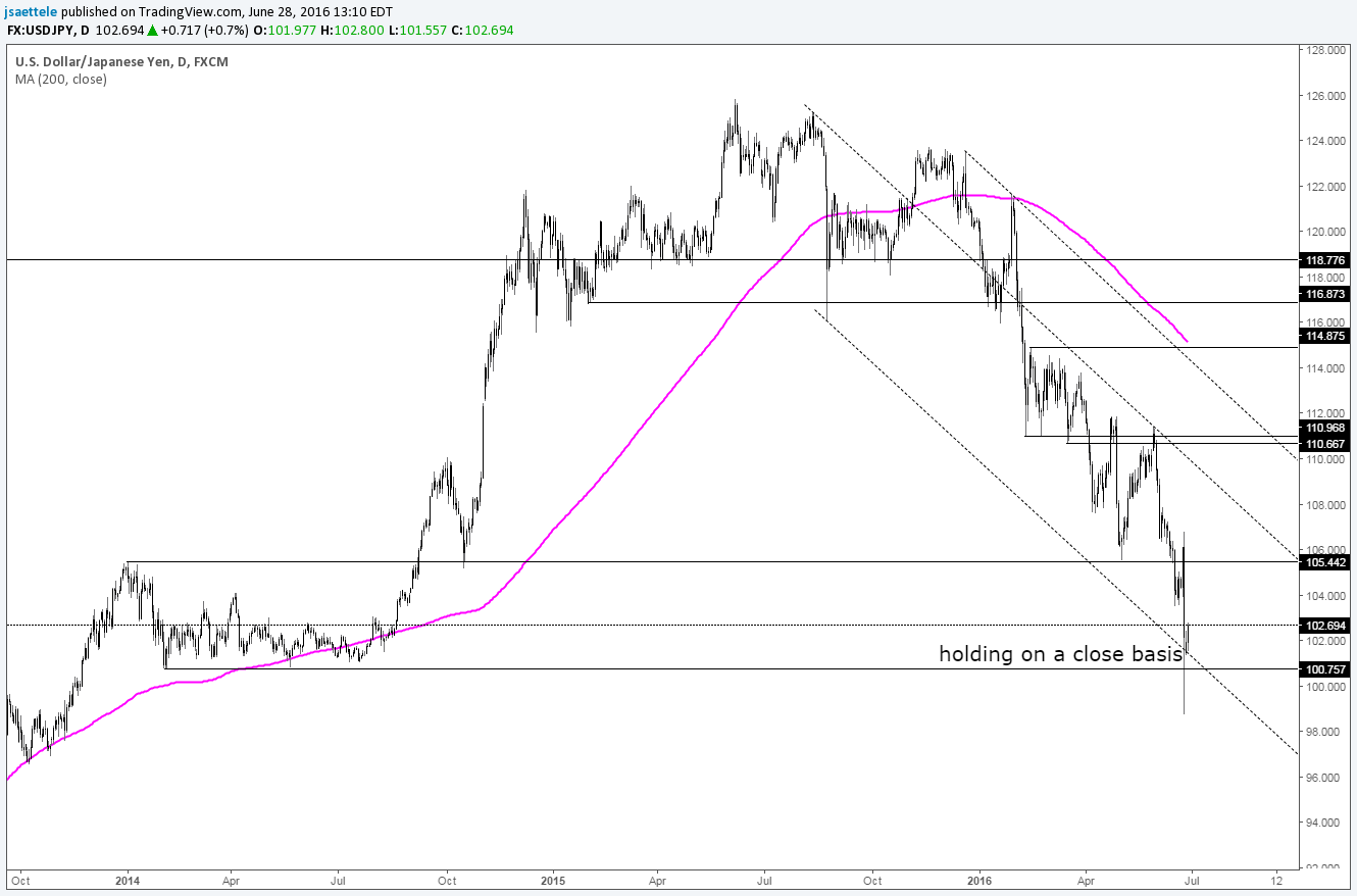 usd-jpy-is-holding-downtrend-support-on-a-daily-close-basis