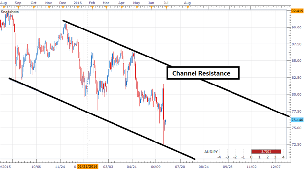 AUD/JPY Retraces in a Channel