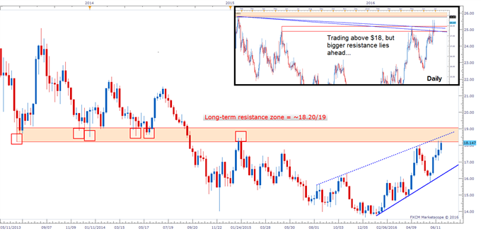 Silver Prices: Trend, Resistance & Positioning Make for a Complex Picture