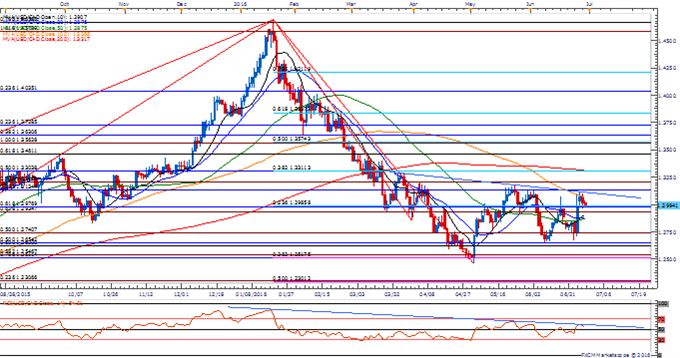 USD/CAD Risks Further Losses on Failed Test of Opening Monthly Range