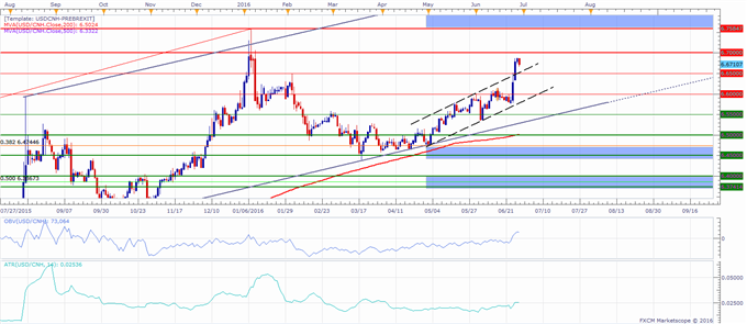 USD/CNH Technical Analysis: Decline Might Be Seen As a Correction