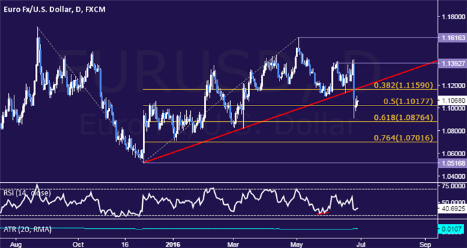 EUR/USD Technical Analysis: Looking to Sell Above 1.11