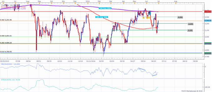 ASX 200 Technical Analysis: Index Recovering Sharply