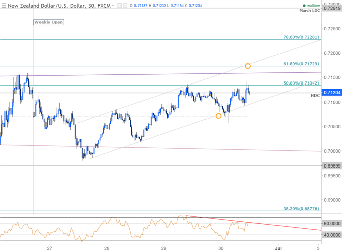 NZD/USD Rally at Risk Ahead of ISM