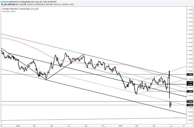 GBP/USD Consolidates above Long Term Channel Support