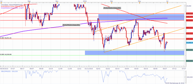Nikkei 225 Technical Analysis: Approaching Resistance After Bounce