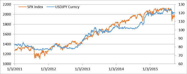USD/JPY Losses Viewed on Wait-and-See Policy, Waning Carry Interest