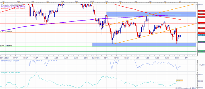 Nikkei 225 Technical Analysis: 16,000 Handle in Sight