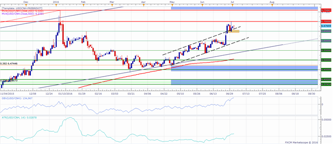 USD/CNH Technical Analysis: Technical Levels Proving Influential