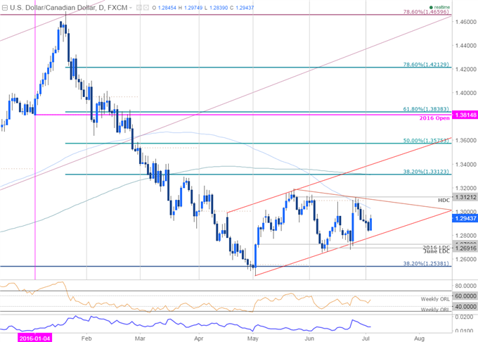 USD/CAD Constructive Above Weekly Open- Key Resistance 1.3020