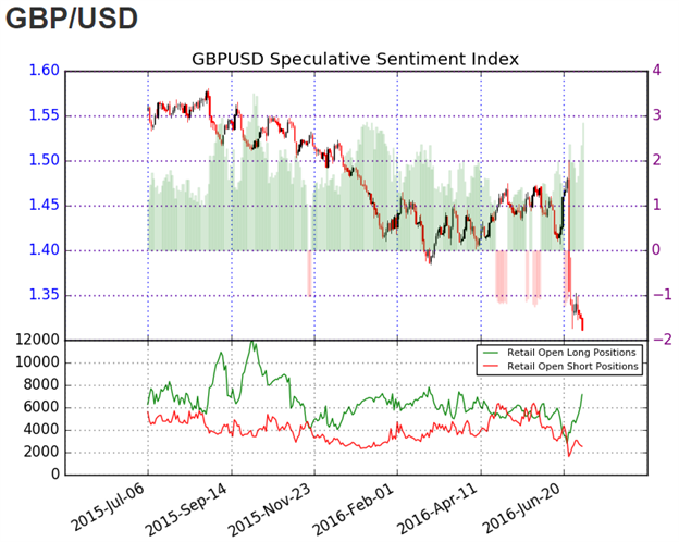 GBP/USD Breaks Down to Fresh 30 Year Lows