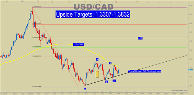 USD/CAD Technical Analysis: Looking Ready To Claw-Back H1 Losses