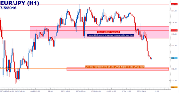 EUR/JPY Technical Analysis: Down-Trend Back with Vengeance