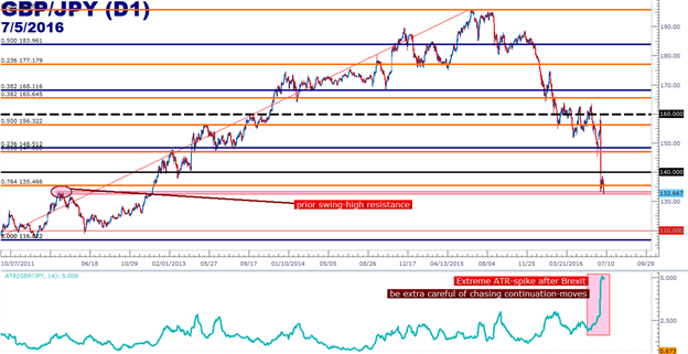 GBP/JPY Technical Analysis: Over 76.4% of Abe-nomics Wiped Out in GBP