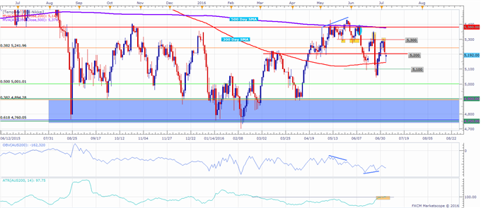 ASX 200 Technical Analysis: 5,200 Back in Focus
