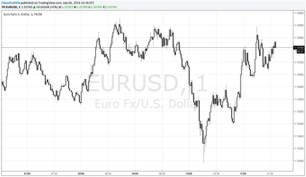 EUR/USD Whipped Lower, Rebounds Higher as US ISM Services Soars