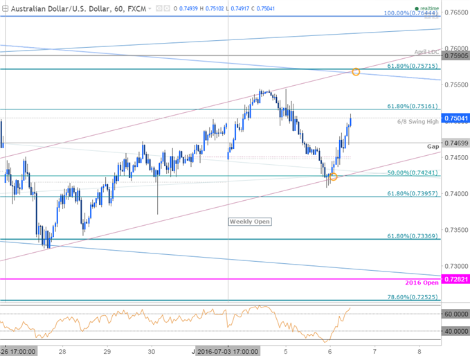 AUD/USD is Constructive - Threatens Resistance Break ...